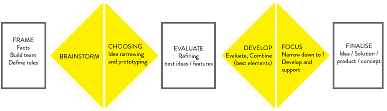 Double Diamond model innovation