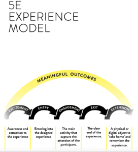 5E Model - Experience Deisgn Model